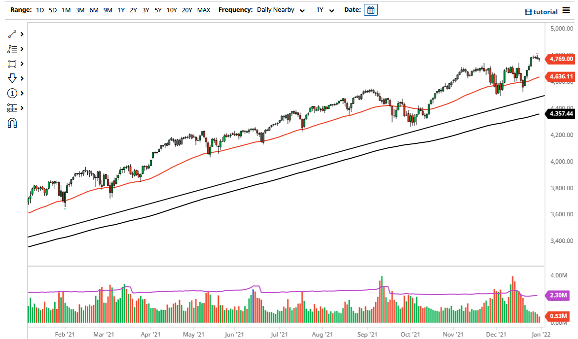 Pronóstico del S&P 500